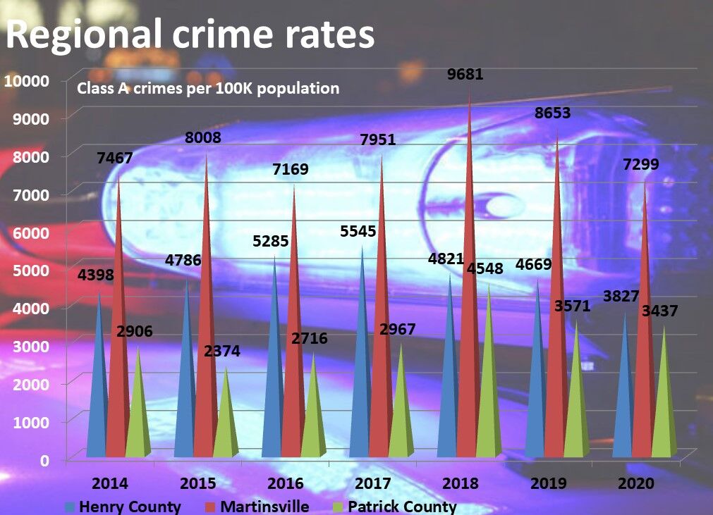 Crime rates in the region